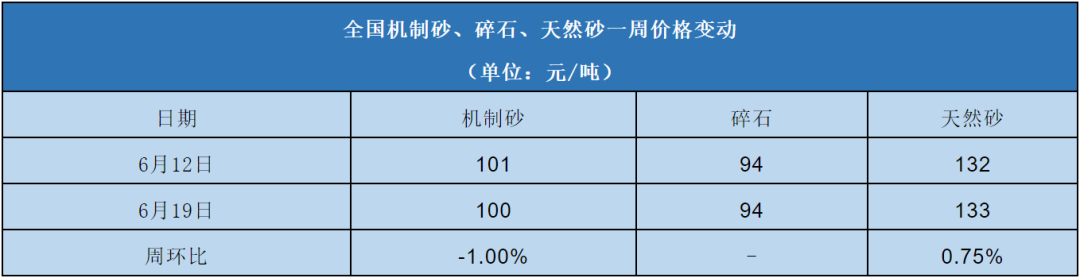全國機制砂、碎石、天然砂一周價格變動表